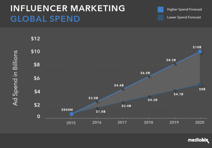 Influencer-marketing-industry-global-spend1.png